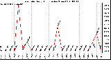 Milwaukee Weather Rain Rate Daily High (Inches/Hour)