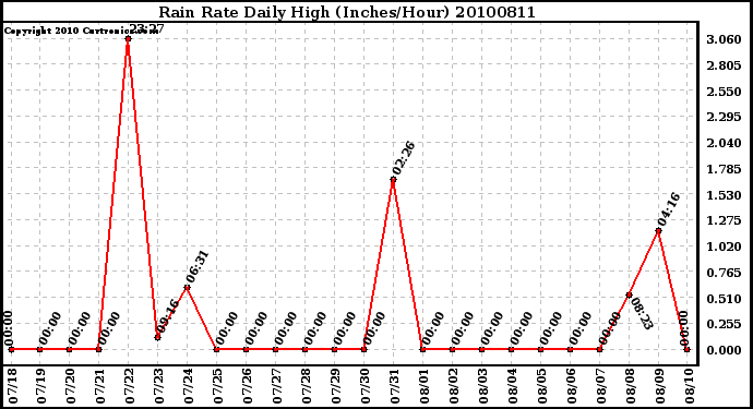 Milwaukee Weather Rain Rate Daily High (Inches/Hour)