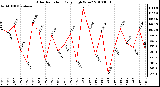 Milwaukee Weather Solar Radiation Daily High W/m2