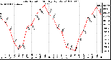 Milwaukee Weather Solar Radiation Monthly High W/m2