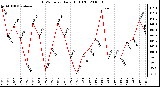 Milwaukee Weather THSW Index Daily High (F)