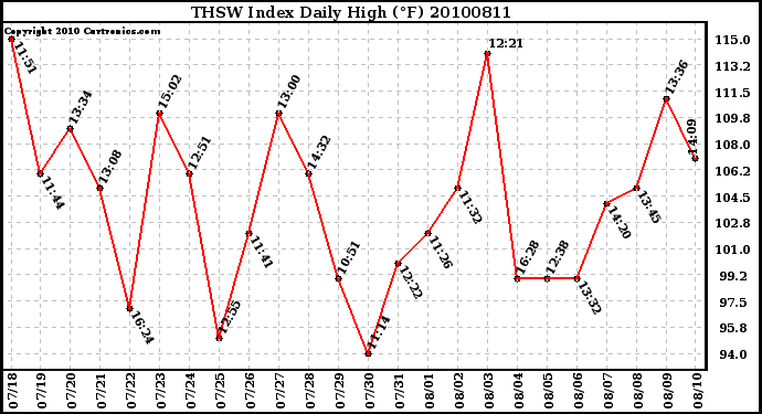 Milwaukee Weather THSW Index Daily High (F)