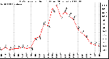 Milwaukee Weather THSW Index per Hour (F) (Last 24 Hours)