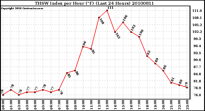 Milwaukee Weather THSW Index per Hour (F) (Last 24 Hours)