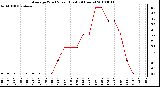 Milwaukee Weather Average Wind Speed (Last 24 Hours)