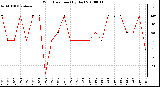 Milwaukee Weather Wind Direction (By Day)