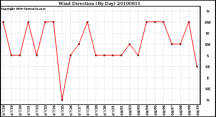 Milwaukee Weather Wind Direction (By Day)