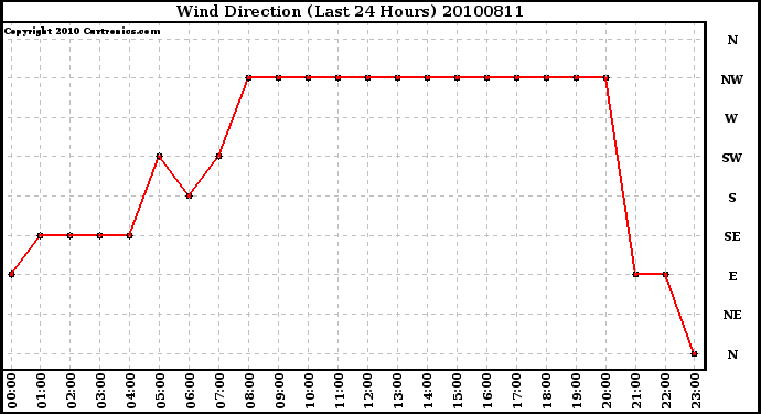 Milwaukee Weather Wind Direction (Last 24 Hours)