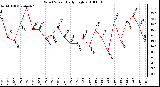 Milwaukee Weather Wind Speed Daily High