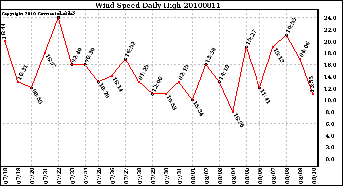 Milwaukee Weather Wind Speed Daily High