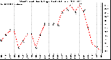 Milwaukee Weather Wind Speed Hourly High (Last 24 Hours)