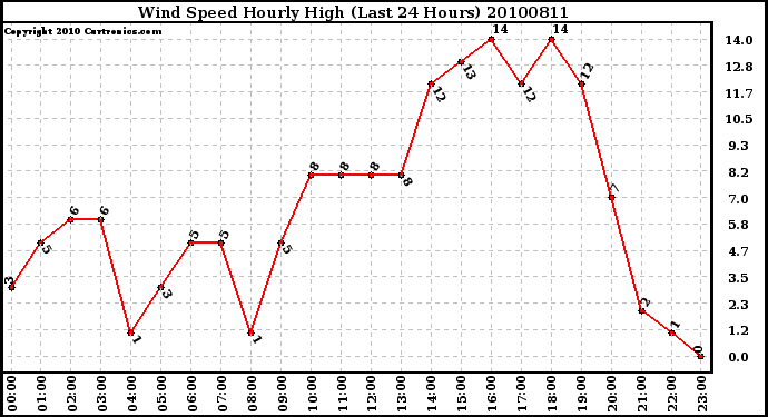 Milwaukee Weather Wind Speed Hourly High (Last 24 Hours)