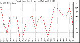 Milwaukee Weather Wind Daily High Direction (By Day)