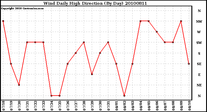 Milwaukee Weather Wind Daily High Direction (By Day)