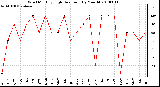 Milwaukee Weather Wind Monthly High Direction (By Month)