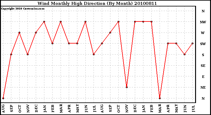 Milwaukee Weather Wind Monthly High Direction (By Month)