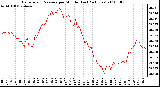 Milwaukee Weather Barometric Pressure per Minute (Last 24 Hours)