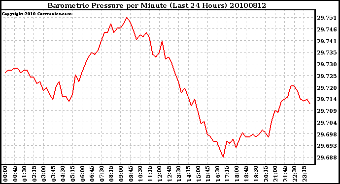 Milwaukee Weather Barometric Pressure per Minute (Last 24 Hours)