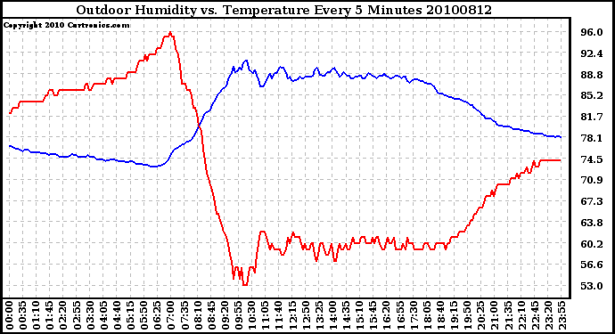 Milwaukee Weather Outdoor Humidity vs. Temperature Every 5 Minutes