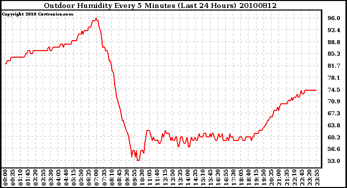 Milwaukee Weather Outdoor Humidity Every 5 Minutes (Last 24 Hours)