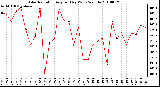 Milwaukee Weather Solar Radiation Avg per Day W/m2/minute