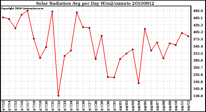 Milwaukee Weather Solar Radiation Avg per Day W/m2/minute