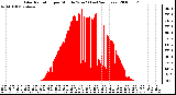 Milwaukee Weather Solar Radiation per Minute W/m2 (Last 24 Hours)