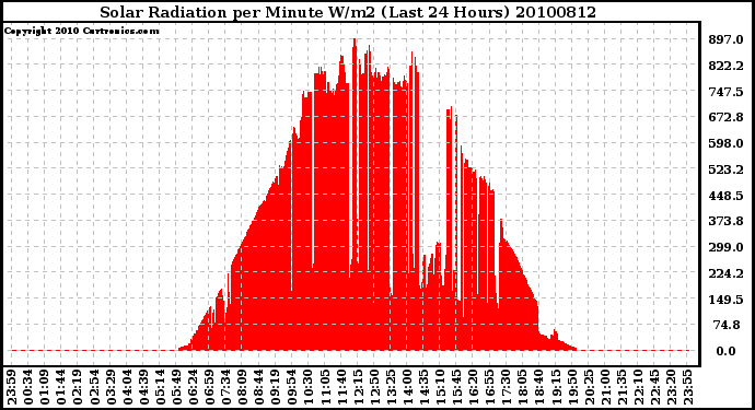 Milwaukee Weather Solar Radiation per Minute W/m2 (Last 24 Hours)