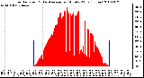 Milwaukee Weather Solar Radiation & Day Average per Minute W/m2 (Today)