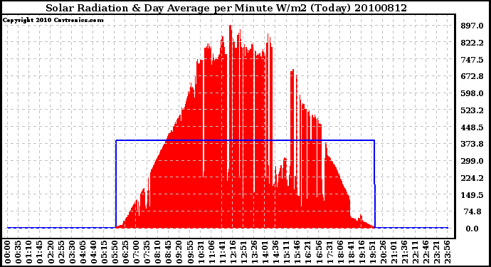 Milwaukee Weather Solar Radiation & Day Average per Minute W/m2 (Today)