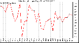 Milwaukee Weather Solar Radiation per Day KW/m2