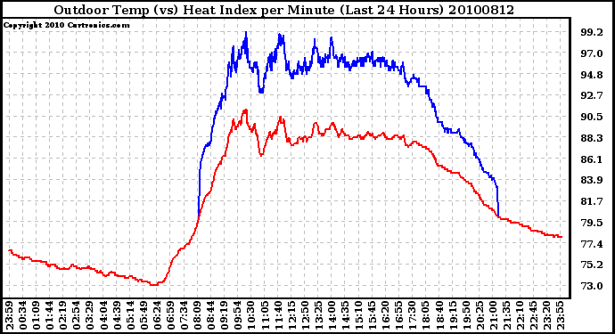 Milwaukee Weather Outdoor Temp (vs) Heat Index per Minute (Last 24 Hours)