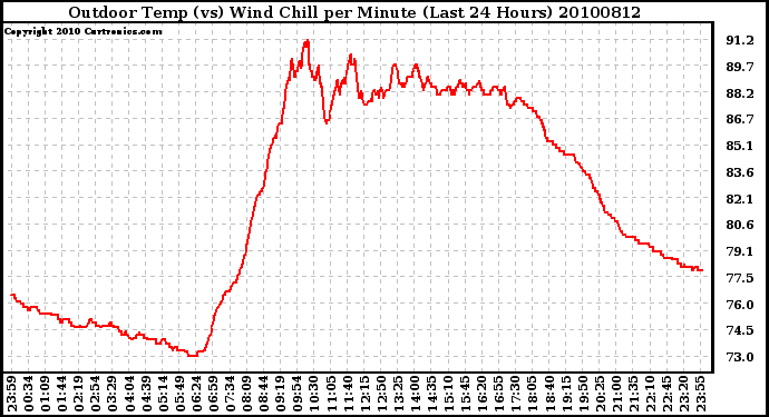 Milwaukee Weather Outdoor Temp (vs) Wind Chill per Minute (Last 24 Hours)