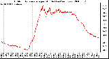 Milwaukee Weather Outdoor Temperature per Minute (Last 24 Hours)