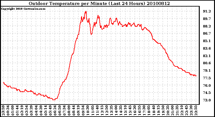 Milwaukee Weather Outdoor Temperature per Minute (Last 24 Hours)