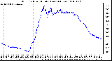 Milwaukee Weather Wind Chill per Minute (Last 24 Hours)