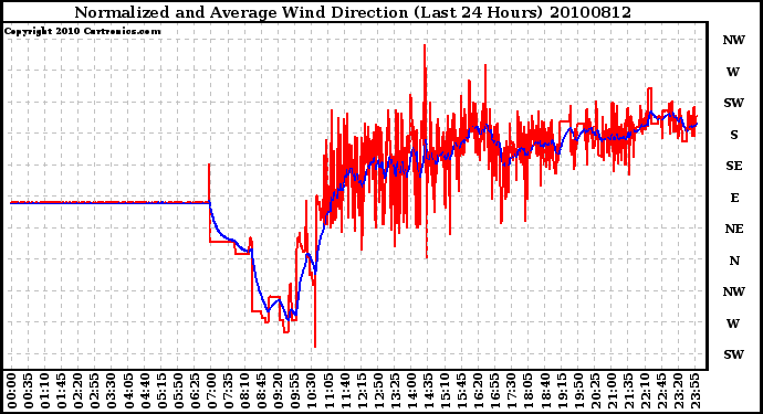 Milwaukee Weather Normalized and Average Wind Direction (Last 24 Hours)