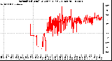 Milwaukee Weather Normalized Wind Direction (Last 24 Hours)