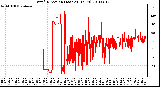 Milwaukee Weather Wind Direction (Last 24 Hours)