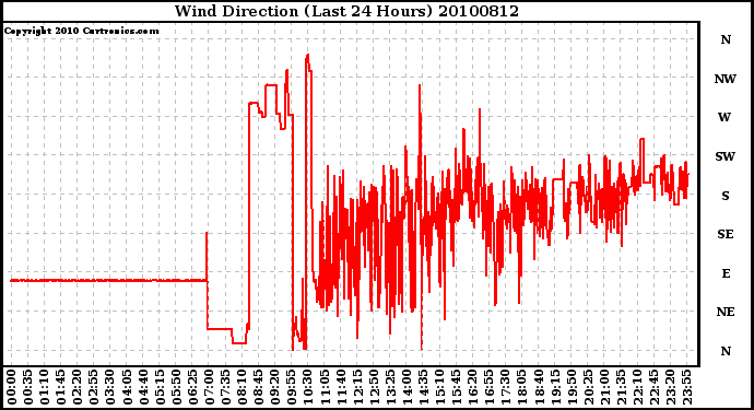 Milwaukee Weather Wind Direction (Last 24 Hours)