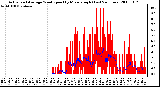 Milwaukee Weather Actual and Average Wind Speed by Minute mph (Last 24 Hours)