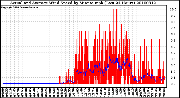 Milwaukee Weather Actual and Average Wind Speed by Minute mph (Last 24 Hours)