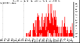 Milwaukee Weather Wind Speed by Minute mph (Last 24 Hours)