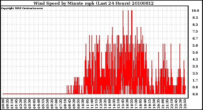 Milwaukee Weather Wind Speed by Minute mph (Last 24 Hours)