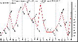 Milwaukee Weather 10 Minute Average Wind Speed (Last 4 Hours)