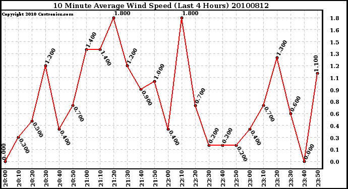 Milwaukee Weather 10 Minute Average Wind Speed (Last 4 Hours)