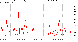 Milwaukee Weather Wind Speed by Minute mph (Last 1 Hour)