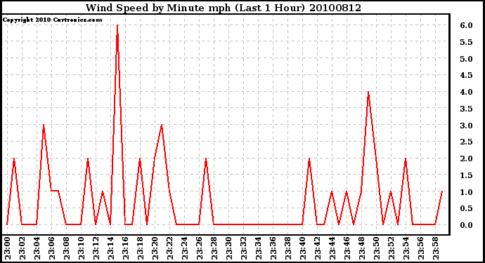 Milwaukee Weather Wind Speed by Minute mph (Last 1 Hour)