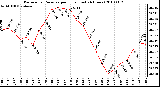 Milwaukee Weather Barometric Pressure per Hour (Last 24 Hours)