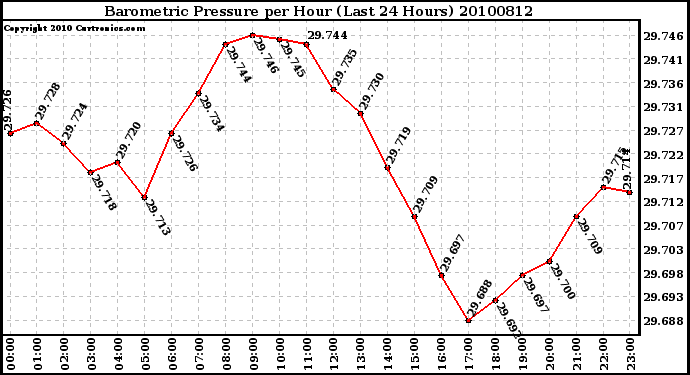 Milwaukee Weather Barometric Pressure per Hour (Last 24 Hours)